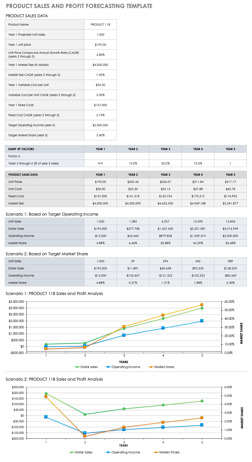 Product Sales and Profit Forecasting Template