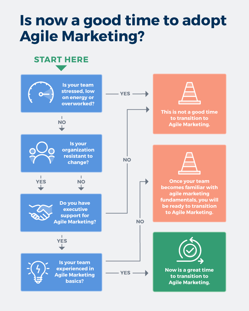 Agile Marketing Adoption Decision Tree