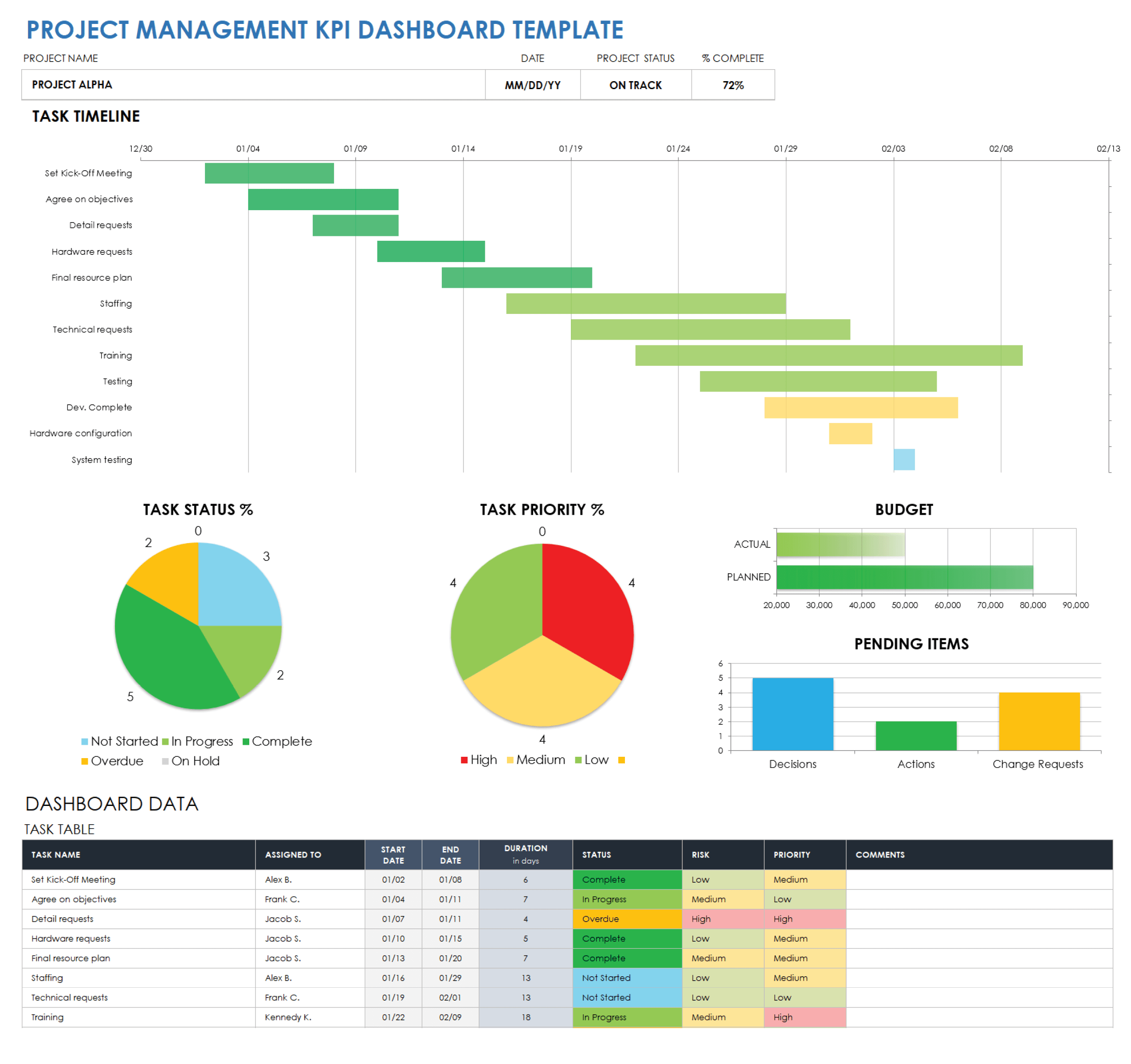 Project Management KPI Dashboard Template