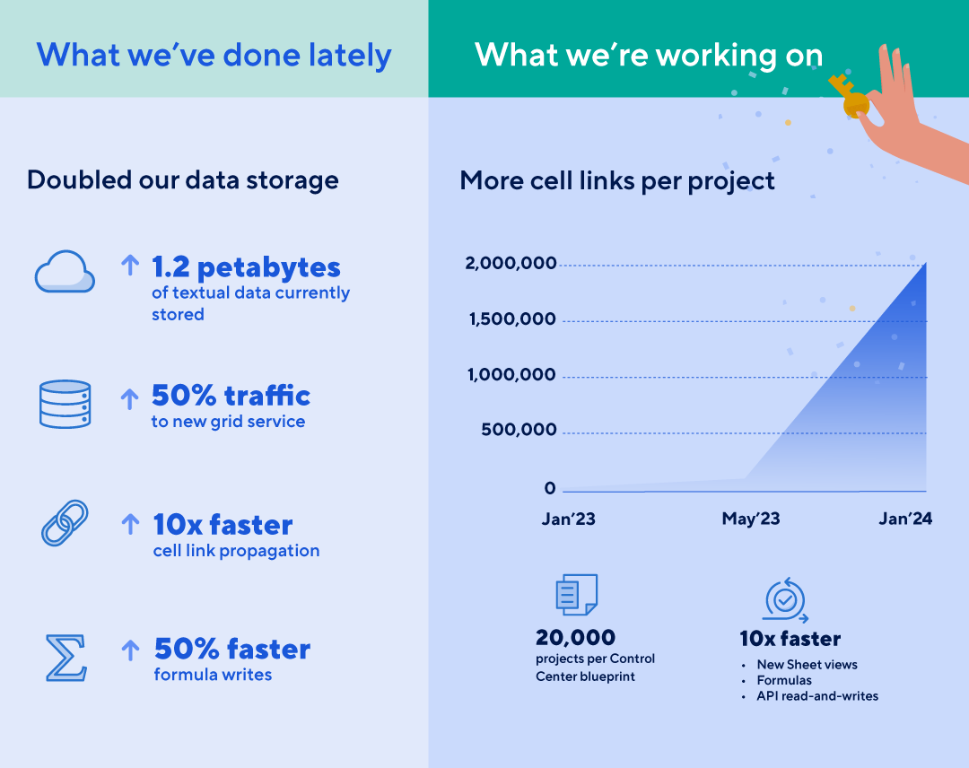 What we've done and what we're working on inforgraphic