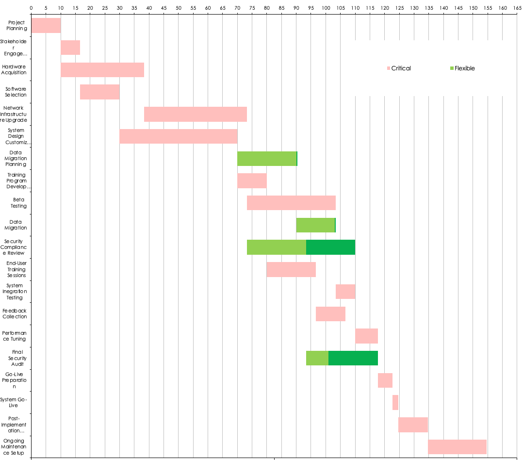 Critical path gantt healthcare example