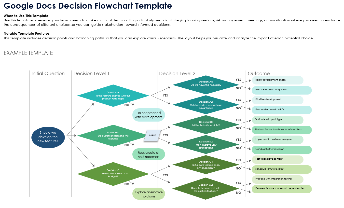 Google Docs Decision Flowchart Template