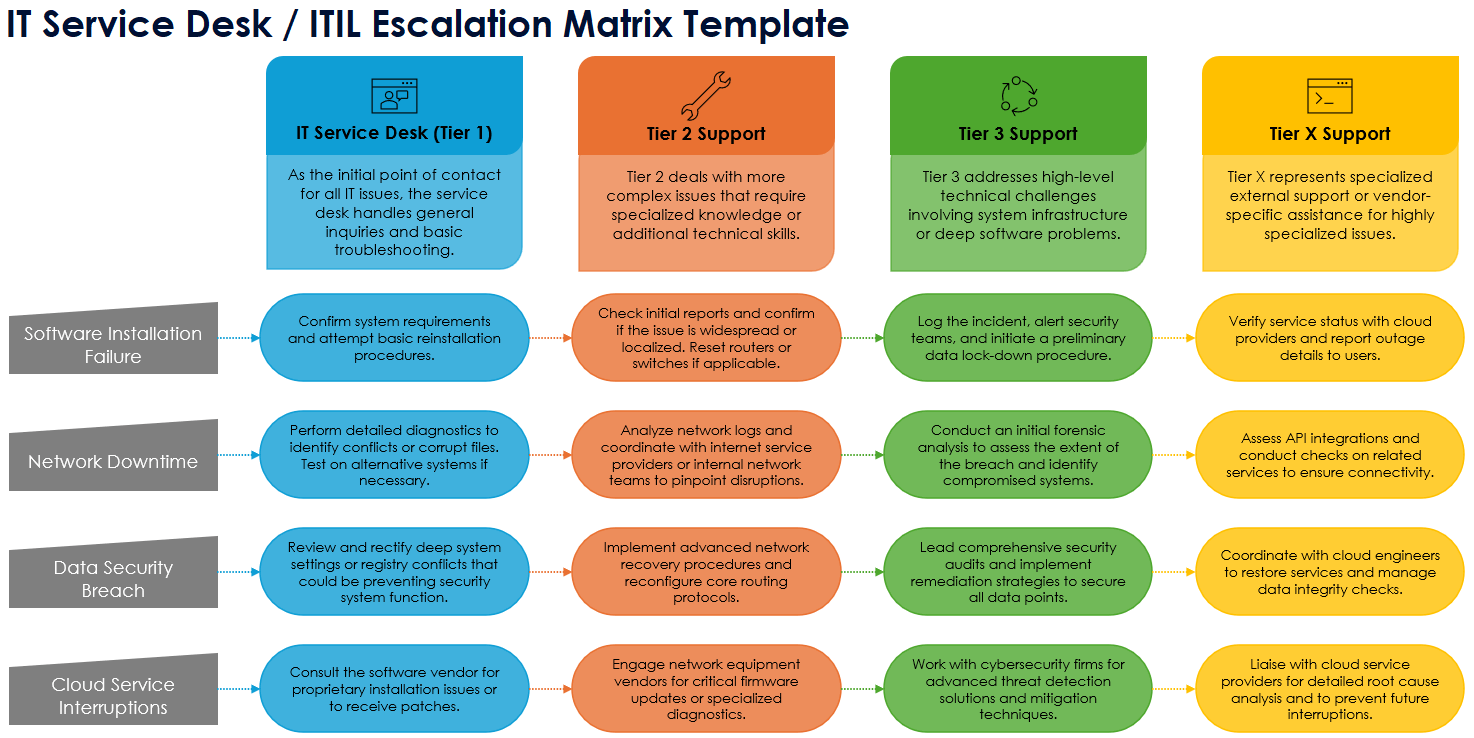 IT Service Desk ITIL Escalation Matrix Template