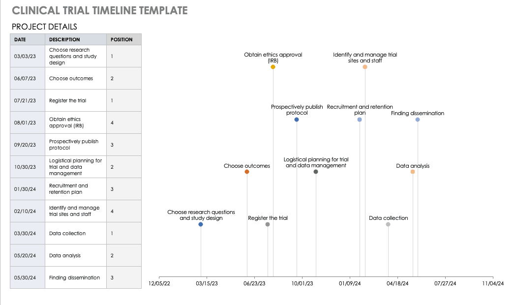 Clinical Trail Timeline Template 