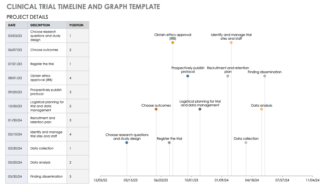 Clinical Trial Timeline and Graph Template