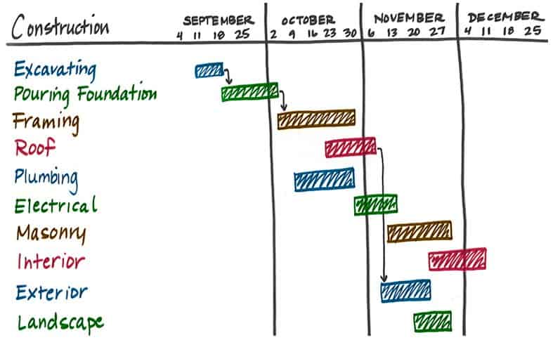 CPM Gantt Chart