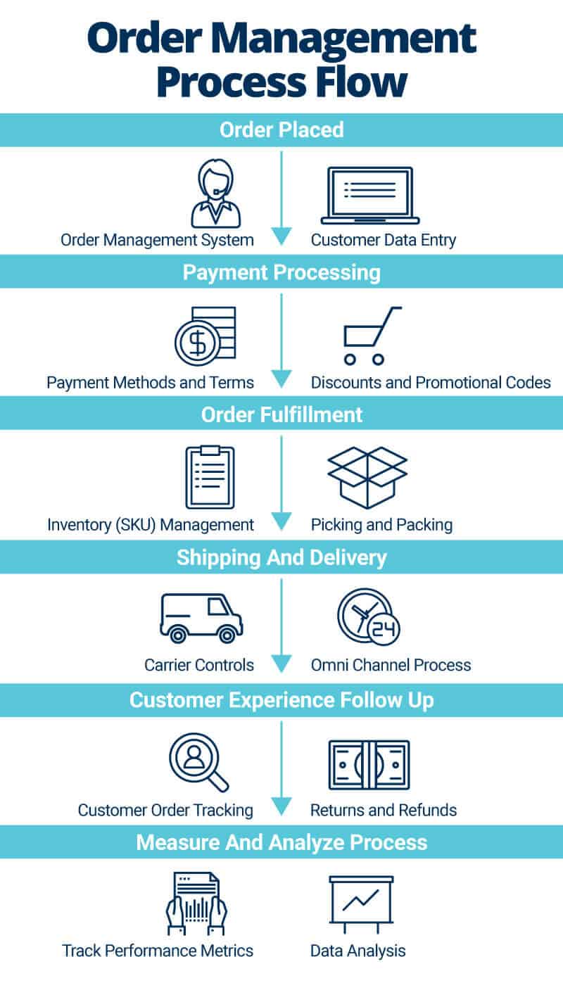 order management process flow