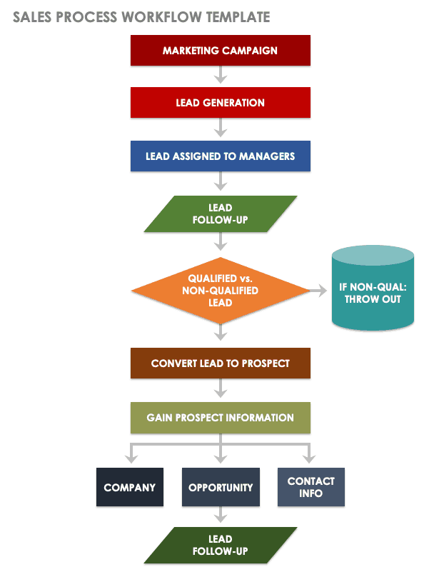 Sales Process Workflow Template