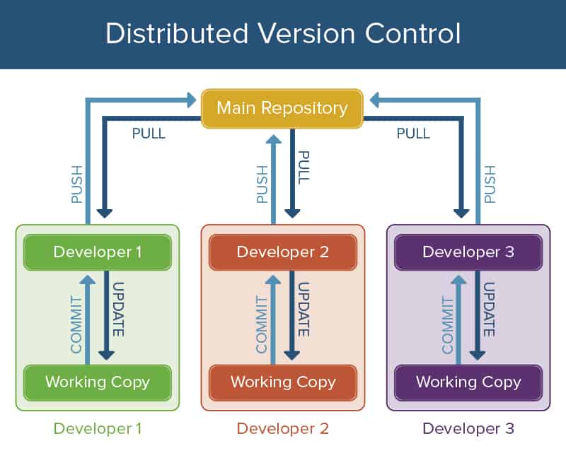 Version Control Process