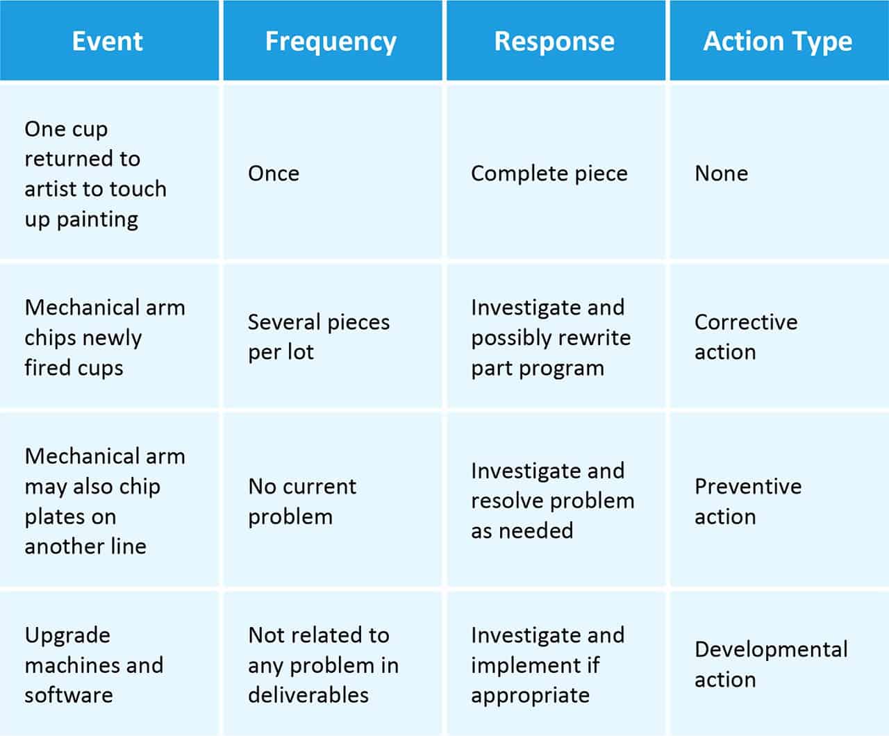 How Does Corrective Action Contrast with Preventive Action