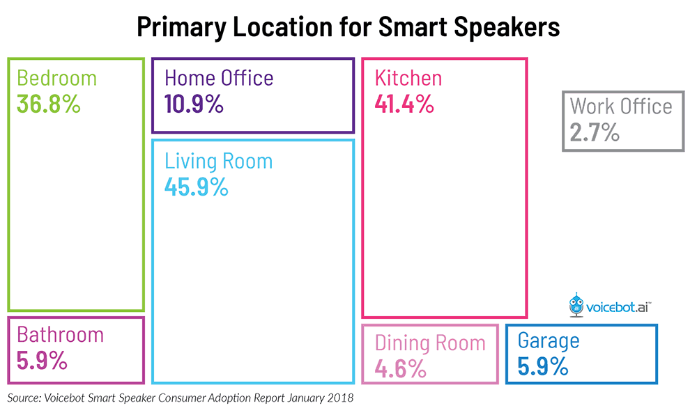 Location for Smart Spearkers