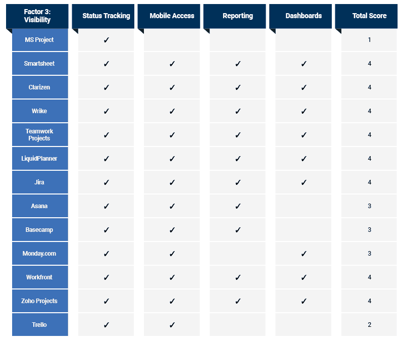 MS Project Alternatives Comparison - Factor 3: Visibility